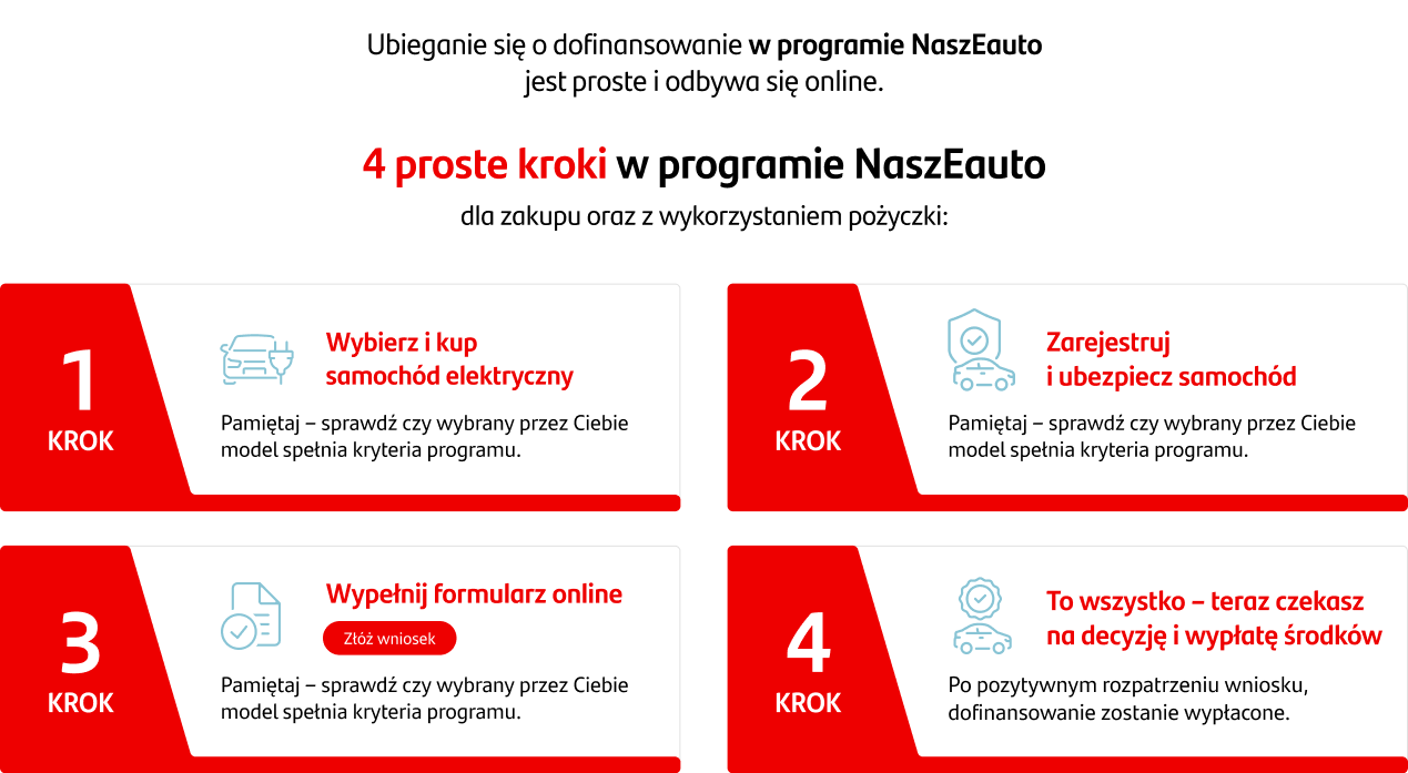 Dofinansowanie w programie NaszEauto