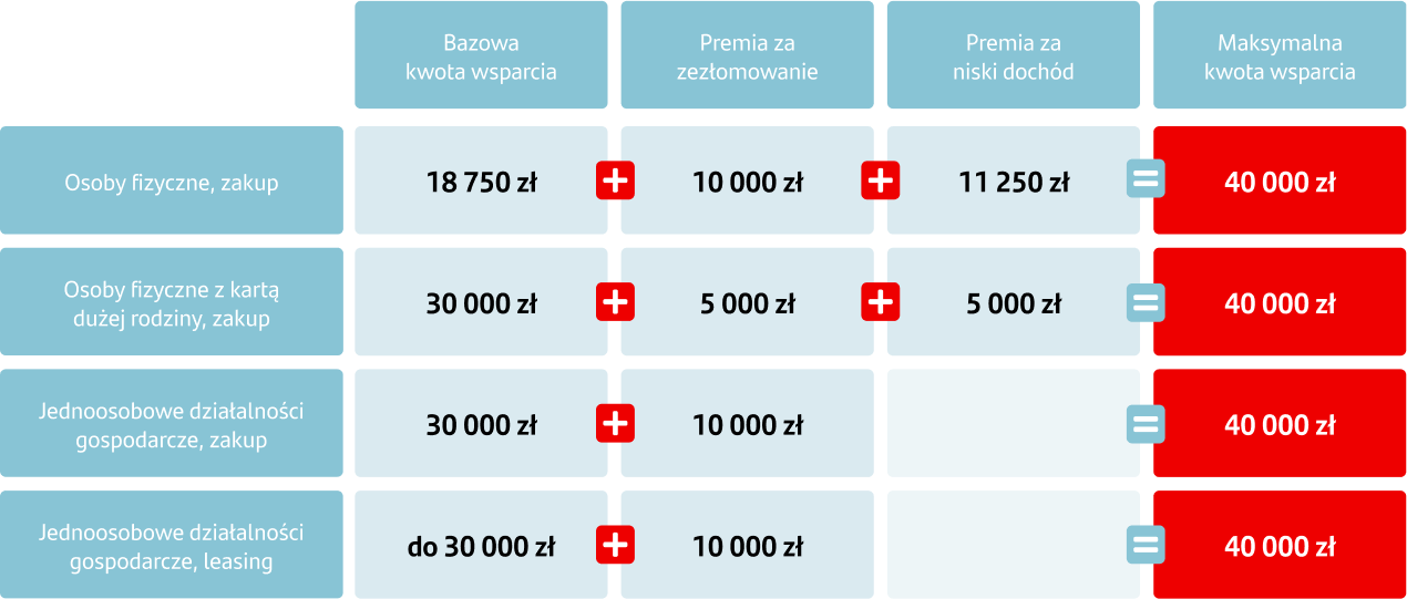 NaszEauto tabela dofinansowania