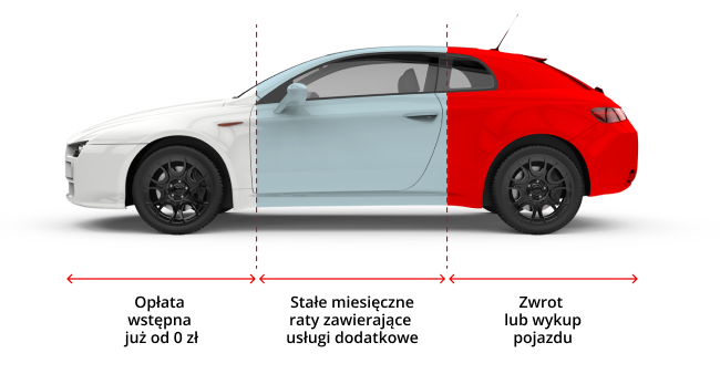 Schemat finansowania auta w wynajmie długoterminowym z trzema sekcjami: opłata wstępna, stałe raty, zwrot lub wykup pojazdu.